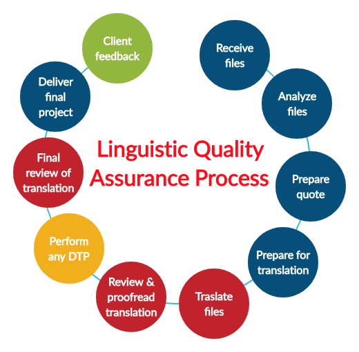 Quality Assurance Process